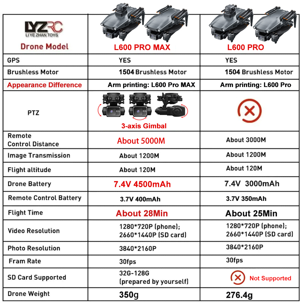L600 Pro MAX /L600 PRO Drone 4 – Drone Kit Professional recenzja i cena